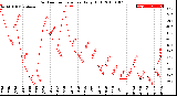 Milwaukee Weather Outdoor Temperature<br>Daily High