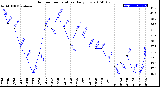 Milwaukee Weather Outdoor Temperature<br>Daily Low