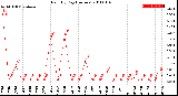 Milwaukee Weather Rain<br>By Day<br>(Inches)