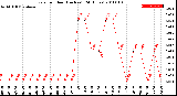 Milwaukee Weather Rain<br>per Hour<br>(Inches)<br>(24 Hours)