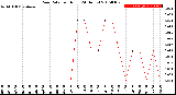 Milwaukee Weather Rain Rate<br>per Hour<br>(24 Hours)