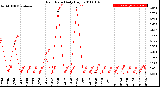 Milwaukee Weather Rain Rate<br>Daily High