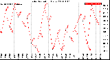 Milwaukee Weather Solar Radiation<br>Daily