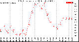 Milwaukee Weather THSW Index<br>per Hour<br>(24 Hours)