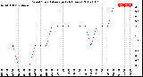 Milwaukee Weather Wind Speed<br>Average<br>(24 Hours)