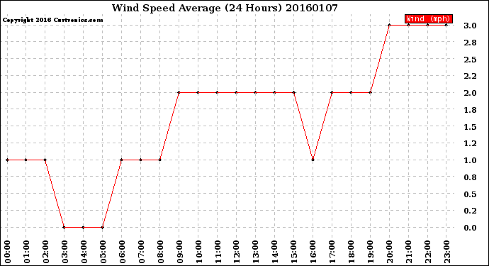 Milwaukee Weather Wind Speed<br>Average<br>(24 Hours)