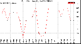 Milwaukee Weather Wind Direction<br>(By Day)