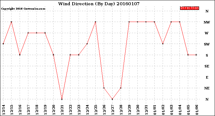 Milwaukee Weather Wind Direction<br>(By Day)