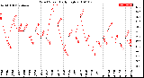 Milwaukee Weather Wind Speed<br>Daily High