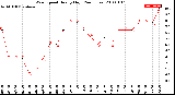 Milwaukee Weather Wind Speed<br>Hourly High<br>(24 Hours)