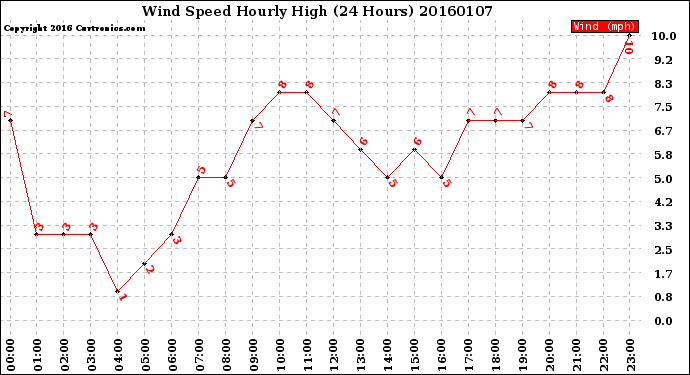 Milwaukee Weather Wind Speed<br>Hourly High<br>(24 Hours)