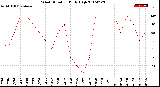 Milwaukee Weather Wind Direction<br>Daily High