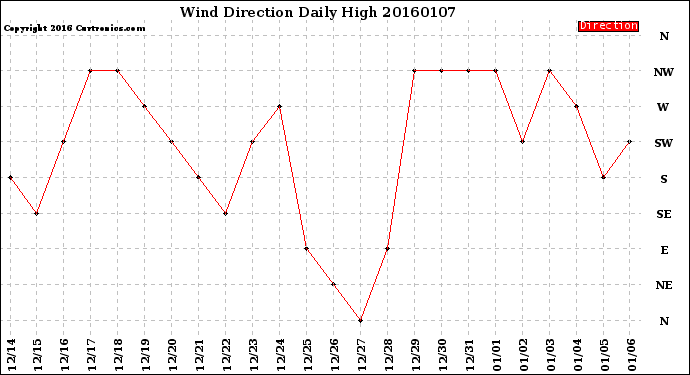 Milwaukee Weather Wind Direction<br>Daily High