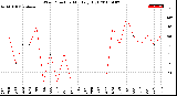 Milwaukee Weather Wind Direction<br>Monthly High