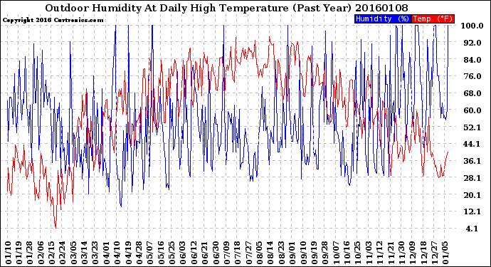 Milwaukee Weather Outdoor Humidity<br>At Daily High<br>Temperature<br>(Past Year)