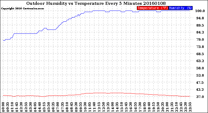 Milwaukee Weather Outdoor Humidity<br>vs Temperature<br>Every 5 Minutes