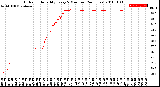 Milwaukee Weather Outdoor Humidity<br>Every 5 Minutes<br>(24 Hours)