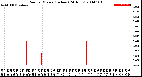 Milwaukee Weather Rain<br>per Minute<br>(Inches)<br>(24 Hours)