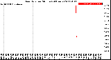 Milwaukee Weather Rain Rate<br>per Minute<br>(24 Hours)