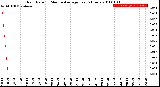 Milwaukee Weather Rain Rate<br>15 Minute Average<br>Past 6 Hours