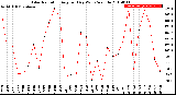 Milwaukee Weather Solar Radiation<br>Avg per Day W/m2/minute