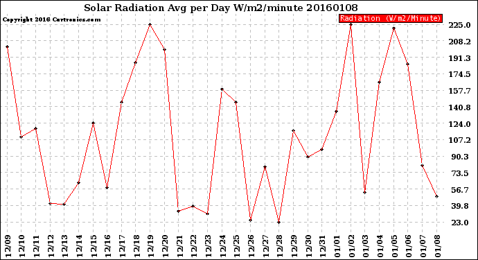 Milwaukee Weather Solar Radiation<br>Avg per Day W/m2/minute