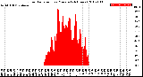 Milwaukee Weather Solar Radiation<br>per Minute<br>(24 Hours)