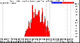 Milwaukee Weather Solar Radiation<br>& Day Average<br>per Minute<br>(Today)