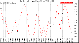 Milwaukee Weather Solar Radiation<br>per Day KW/m2