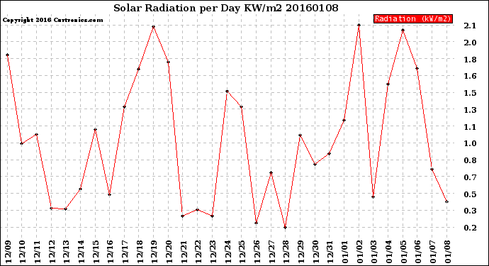 Milwaukee Weather Solar Radiation<br>per Day KW/m2