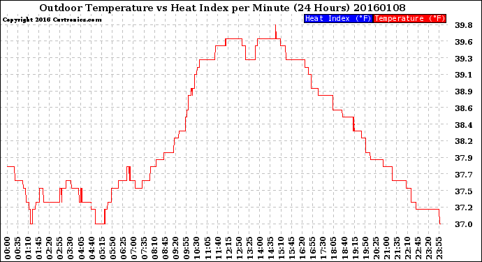 Milwaukee Weather Outdoor Temperature<br>vs Heat Index<br>per Minute<br>(24 Hours)