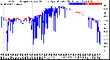 Milwaukee Weather Outdoor Temperature<br>vs Wind Chill<br>per Minute<br>(24 Hours)