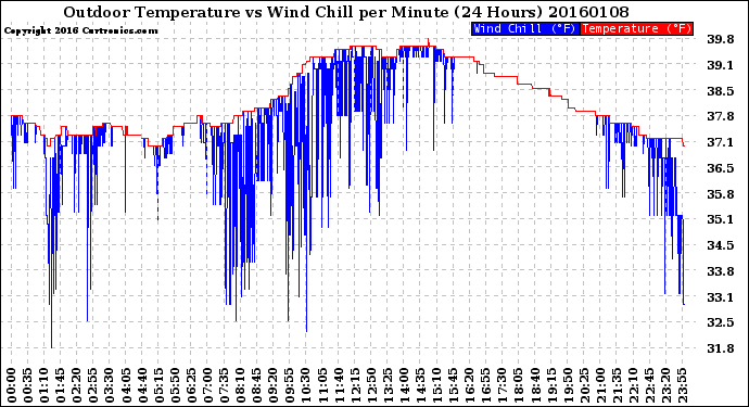 Milwaukee Weather Outdoor Temperature<br>vs Wind Chill<br>per Minute<br>(24 Hours)