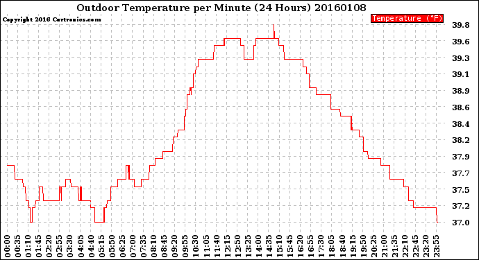 Milwaukee Weather Outdoor Temperature<br>per Minute<br>(24 Hours)