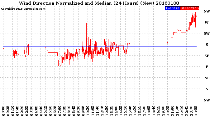 Milwaukee Weather Wind Direction<br>Normalized and Median<br>(24 Hours) (New)