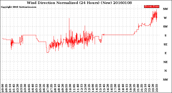 Milwaukee Weather Wind Direction<br>Normalized<br>(24 Hours) (New)