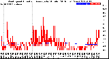 Milwaukee Weather Wind Speed<br>Actual and Average<br>by Minute<br>(24 Hours) (New)