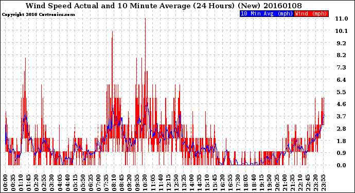 Milwaukee Weather Wind Speed<br>Actual and 10 Minute<br>Average<br>(24 Hours) (New)