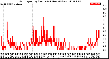 Milwaukee Weather Wind Speed<br>by Minute<br>(24 Hours) (New)