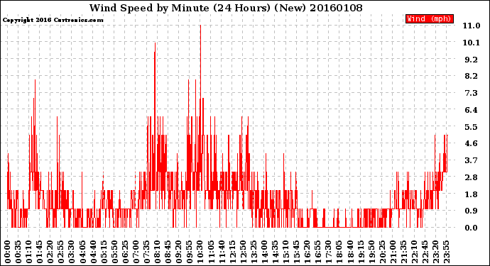 Milwaukee Weather Wind Speed<br>by Minute<br>(24 Hours) (New)