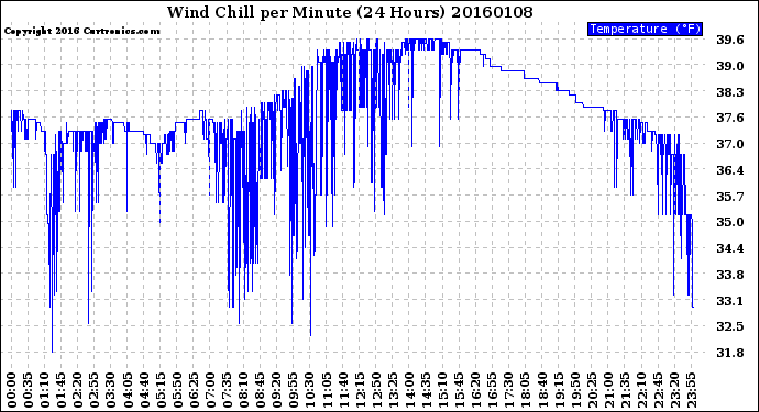 Milwaukee Weather Wind Chill<br>per Minute<br>(24 Hours)