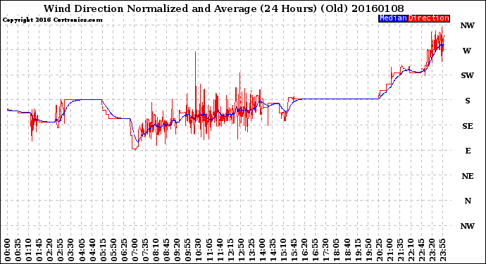 Milwaukee Weather Wind Direction<br>Normalized and Average<br>(24 Hours) (Old)