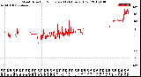 Milwaukee Weather Wind Direction<br>Normalized<br>(24 Hours) (Old)