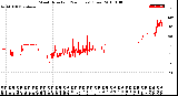 Milwaukee Weather Wind Direction<br>(24 Hours) (Raw)