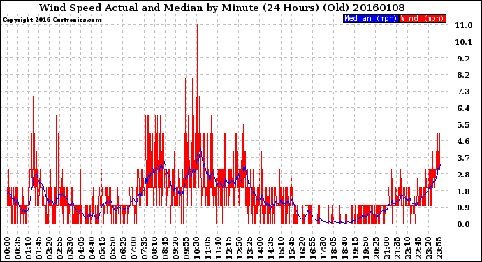 Milwaukee Weather Wind Speed<br>Actual and Median<br>by Minute<br>(24 Hours) (Old)