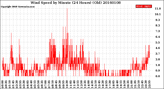 Milwaukee Weather Wind Speed<br>by Minute<br>(24 Hours) (Old)