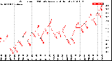 Milwaukee Weather Wind Speed<br>10 Minute Average<br>(4 Hours)