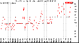 Milwaukee Weather Wind Speed<br>by Minute mph<br>(1 Hour)