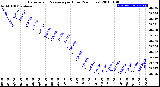 Milwaukee Weather Barometric Pressure<br>per Hour<br>(24 Hours)