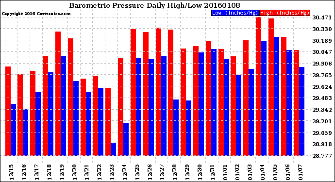 Milwaukee Weather Barometric Pressure<br>Daily High/Low